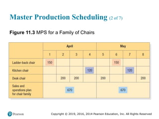 Copyright © 2019, 2016, 2014 Pearson Education, Inc. All Rights Reserved
Master Production Scheduling (2 of 7)
Figure 11.3 MPS for a Family of Chairs
 