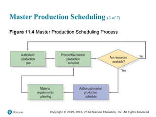 Copyright © 2019, 2016, 2014 Pearson Education, Inc. All Rights Reserved
Master Production Scheduling (3 of 7)
Figure 11.4 Master Production Scheduling Process
 