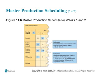 Copyright © 2019, 2016, 2014 Pearson Education, Inc. All Rights Reserved
Master Production Scheduling (5 of 7)
Figure 11.6 Master Production Schedule for Weeks 1 and 2
 