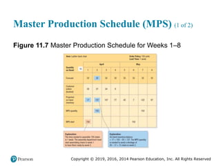 Copyright © 2019, 2016, 2014 Pearson Education, Inc. All Rights Reserved
Master Production Schedule (MPS) (1 of 2)
Figure 11.7 Master Production Schedule for Weeks 1–8
 