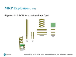 Copyright © 2019, 2016, 2014 Pearson Education, Inc. All Rights Reserved
MRP Explosion (2 of 8)
Figure 11.10 BOM for a Ladder-Back Chair
 