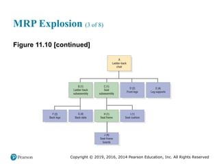 Copyright © 2019, 2016, 2014 Pearson Education, Inc. All Rights Reserved
MRP Explosion (3 of 8)
Figure 11.10 [continued]
 