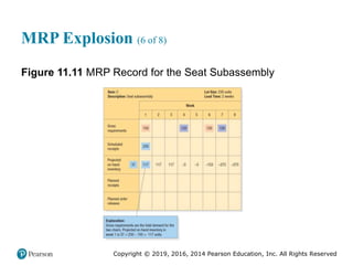 Copyright © 2019, 2016, 2014 Pearson Education, Inc. All Rights Reserved
MRP Explosion (6 of 8)
Figure 11.11 MRP Record for the Seat Subassembly
 