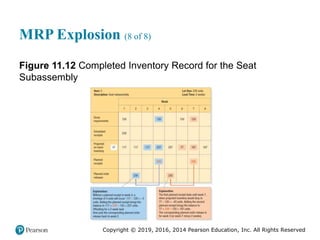 Copyright © 2019, 2016, 2014 Pearson Education, Inc. All Rights Reserved
MRP Explosion (8 of 8)
Figure 11.12 Completed Inventory Record for the Seat
Subassembly
 