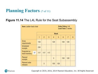 Copyright © 2019, 2016, 2014 Pearson Education, Inc. All Rights Reserved
Planning Factors (7 of 11)
Figure 11.14 The L4L Rule for the Seat Subassembly
 