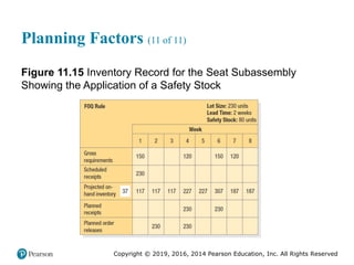 Copyright © 2019, 2016, 2014 Pearson Education, Inc. All Rights Reserved
Planning Factors (11 of 11)
Figure 11.15 Inventory Record for the Seat Subassembly
Showing the Application of a Safety Stock
 