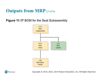 Copyright © 2019, 2016, 2014 Pearson Education, Inc. All Rights Reserved
Outputs from MRP (3 of 8)
Figure 11.17 BOM for the Seat Subassembly
 