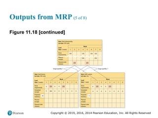 Copyright © 2019, 2016, 2014 Pearson Education, Inc. All Rights Reserved
Outputs from MRP (5 of 8)
Figure 11.18 [continued]
 