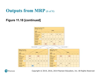 Copyright © 2019, 2016, 2014 Pearson Education, Inc. All Rights Reserved
Outputs from MRP (6 of 8)
Figure 11.18 [continued]
 