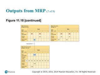 Copyright © 2019, 2016, 2014 Pearson Education, Inc. All Rights Reserved
Outputs from MRP (7 of 8)
Figure 11.18 [continued]
 