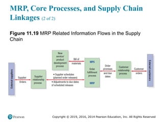 Copyright © 2019, 2016, 2014 Pearson Education, Inc. All Rights Reserved
MRP, Core Processes, and Supply Chain
Linkages (2 of 2)
Figure 11.19 MRP Related Information Flows in the Supply
Chain
 