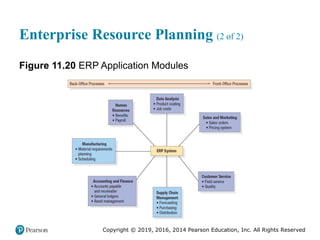 Copyright © 2019, 2016, 2014 Pearson Education, Inc. All Rights Reserved
Enterprise Resource Planning (2 of 2)
Figure 11.20 ERP Application Modules
 
