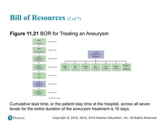 Copyright © 2019, 2016, 2014 Pearson Education, Inc. All Rights Reserved
Bill of Resources (2 of 7)
Figure 11.21 BOR for Treating an Aneurysm
Cumulative lead time, or the patient stay time at the hospital, across all seven
levels for the entire duration of the aneurysm treatment is 10 days.
 