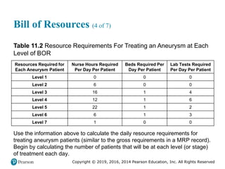 Copyright © 2019, 2016, 2014 Pearson Education, Inc. All Rights Reserved
Bill of Resources (4 of 7)
Table 11.2 Resource Requirements For Treating an Aneurysm at Each
Level of BOR
Resources Required for
Each Aneurysm Patient
Nurse Hours Required
Per Day Per Patient
Beds Required Per
Day Per Patient
Lab Tests Required
Per Day Per Patient
Level 1 0 0 0
Level 2 6 0 0
Level 3 16 1 4
Level 4 12 1 6
Level 5 22 1 2
Level 6 6 1 3
Level 7 1 0 0
Use the information above to calculate the daily resource requirements for
treating aneurysm patients (similar to the gross requirements in a MRP record).
Begin by calculating the number of patients that will be at each level (or stage)
of treatment each day.
 