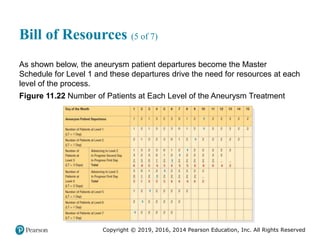 Copyright © 2019, 2016, 2014 Pearson Education, Inc. All Rights Reserved
Bill of Resources (5 of 7)
As shown below, the aneurysm patient departures become the Master
Schedule for Level 1 and these departures drive the need for resources at each
level of the process.
Figure 11.22 Number of Patients at Each Level of the Aneurysm Treatment
 