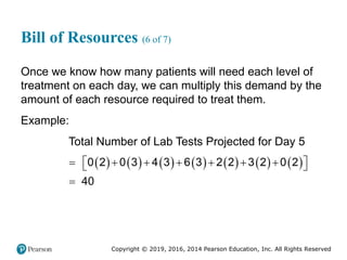 Copyright © 2019, 2016, 2014 Pearson Education, Inc. All Rights Reserved
Bill of Resources (6 of 7)
Once we know how many patients will need each level of
treatment on each day, we can multiply this demand by the
amount of each resource required to treat them.
Example:
Total Number of Lab Tests Projected for Day 5
             
    
 

 
 
0 2 0 3 4 3 6 3 2 2 3 2 0 2
40
 