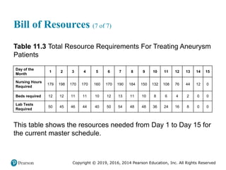 Copyright © 2019, 2016, 2014 Pearson Education, Inc. All Rights Reserved
Bill of Resources (7 of 7)
Table 11.3 Total Resource Requirements For Treating Aneurysm
Patients
Day of the
Month
1 2 3 4 5 6 7 8 9 10 11 12 13 14 15
Nursing Hours
Required
179 198 170 170 160 170 190 184 150 132 108 76 44 12 0
Beds required 12 12 11 11 10 12 13 11 10 8 6 4 2 0 0
Lab Tests
Required
50 45 46 44 40 50 54 48 48 36 24 16 8 0 0
This table shows the resources needed from Day 1 to Day 15 for
the current master schedule.
 