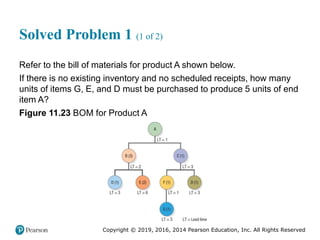Copyright © 2019, 2016, 2014 Pearson Education, Inc. All Rights Reserved
Solved Problem 1 (1 of 2)
Refer to the bill of materials for product A shown below.
If there is no existing inventory and no scheduled receipts, how many
units of items G, E, and D must be purchased to produce 5 units of end
item A?
Figure 11.23 BOM for Product A
 
