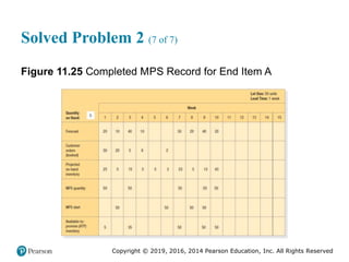 Copyright © 2019, 2016, 2014 Pearson Education, Inc. All Rights Reserved
Solved Problem 2 (7 of 7)
Figure 11.25 Completed MPS Record for End Item A
 