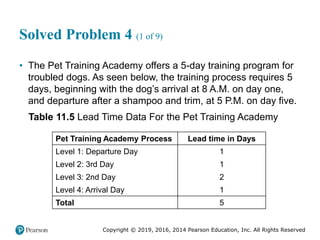 Copyright © 2019, 2016, 2014 Pearson Education, Inc. All Rights Reserved
Solved Problem 4 (1 of 9)
• The Pet Training Academy offers a 5-day training program for
troubled dogs. As seen below, the training process requires 5
days, beginning with the dog’s arrival at 8 A.M. on day one,
and departure after a shampoo and trim, at 5 P.M. on day five.
Table 11.5 Lead Time Data For the Pet Training Academy
Pet Training Academy Process Lead time in Days
Level 1: Departure Day 1
Level 2: 3rd Day 1
Level 3: 2nd Day 2
Level 4: Arrival Day 1
Total 5
 