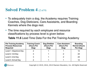 Copyright © 2019, 2016, 2014 Pearson Education, Inc. All Rights Reserved
Solved Problem 4 (2 of 9)
• To adequately train a dog, the Academy requires Training
Coaches, Dog Dieticians, Care Assistants, and Boarding
Kennels where the dogs rest.
• The time required by each employee and resource
classifications by process level is given below:
Table 11.6 Lead Time Data For the Pet Training Academy
Pet Training Academy
Process Resources
Required
Training Coach
(Hours Per
Dog)
Dog Dietitian
(Hours Per
Dog)
Care Assistant
(Hours Per
Dog)
Boarding
Kennel (Hours
Per Dog)
Level 1: Departure Day 2 1 1 12
Level 2: 3rd Day 3 1 2 24
Level 3: 2nd Day 3 1 2 24
Level 4: Arrival Day 2 1 1 12
 