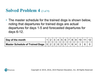 Copyright © 2019, 2016, 2014 Pearson Education, Inc. All Rights Reserved
Solved Problem 4 (3 of 9)
• The master schedule for the trained dogs is shown below,
noting that departures for trained dogs are actual
departures for days 1-5 and forecasted departures for
days 6-12.
Day of the month 1 2 3 4 5 6 7 8 9 10 11 12
Master Schedule of Trained Dogs 5 2 2 8 3 0 1 8 4 3 6 0
 