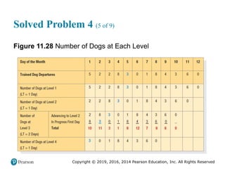 Copyright © 2019, 2016, 2014 Pearson Education, Inc. All Rights Reserved
Solved Problem 4 (5 of 9)
Figure 11.28 Number of Dogs at Each Level
 