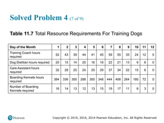 Copyright © 2019, 2016, 2014 Pearson Education, Inc. All Rights Reserved
Solved Problem 4 (7 of 9)
Table 11.7 Total Resource Requirements For Training Dogs
Day of the Month 1 2 3 4 5 6 7 8 9 10 11 12
Training Coach hours
required
52 43 39 44 41 45 59 55 35 24 12 0
Dog Dietitian hours required 20 15 14 20 16 16 22 21 13 9 6 0
Care Assistant hours
required
32 28 25 24 25 29 37 34 22 15 6 0
Boarding Kennels hours
required
384 336 300 288 300 348 444 408 264 180 72 0
Number of Boarding
Kennels required
16 14 13 12 13 15 19 17 11 8 3 0
 