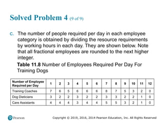 Copyright © 2019, 2016, 2014 Pearson Education, Inc. All Rights Reserved
Solved Problem 4 (9 of 9)
c. The number of people required per day in each employee
category is obtained by dividing the resource requirements
by working hours in each day. They are shown below. Note
that all fractional employees are rounded to the next higher
integer.
Table 11.8 Number of Employees Required Per Day For
Training Dogs
Number of Employee
Required per Day
1 2 3 4 5 6 7 8 9 10 11 12
Training Coaches 7 6 5 6 6 6 8 7 5 3 2 0
Dog Dieticians 3 2 2 3 2 2 3 3 2 2 1 0
Care Assistants 4 4 4 3 4 4 5 5 3 2 1 0
 