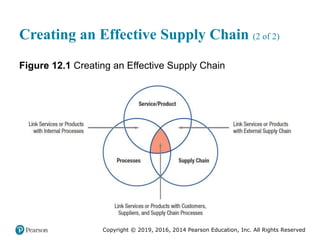 Copyright © 2019, 2016, 2014 Pearson Education, Inc. All Rights Reserved
Creating an Effective Supply Chain (2 of 2)
Figure 12.1 Creating an Effective Supply Chain
 