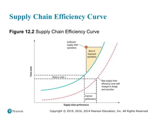 Copyright © 2019, 2016, 2014 Pearson Education, Inc. All Rights Reserved
Supply Chain Efficiency Curve
Figure 12.2 Supply Chain Efficiency Curve
 