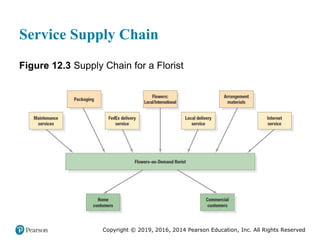 Copyright © 2019, 2016, 2014 Pearson Education, Inc. All Rights Reserved
Service Supply Chain
Figure 12.3 Supply Chain for a Florist
 
