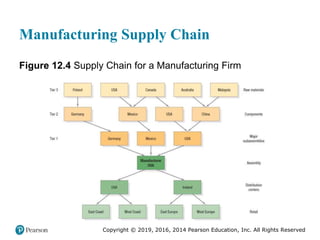 Copyright © 2019, 2016, 2014 Pearson Education, Inc. All Rights Reserved
Manufacturing Supply Chain
Figure 12.4 Supply Chain for a Manufacturing Firm
 