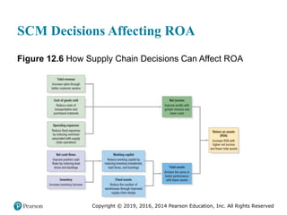 Copyright © 2019, 2016, 2014 Pearson Education, Inc. All Rights Reserved
SCM Decisions Affecting ROA
Figure 12.6 How Supply Chain Decisions Can Affect ROA
 