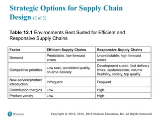 Copyright © 2019, 2016, 2014 Pearson Education, Inc. All Rights Reserved
Strategic Options for Supply Chain
Design (2 of 2)
Table 12.1 Environments Best Suited for Efficient and
Responsive Supply Chains
Factor Efficient Supply Chains Responsive Supply Chains
Demand
Predictable, low forecast
errors
Unpredictable, high forecast
errors
Competitive priorities
Low cost, consistent quality,
on-time delivery
Development speed, fast delivery
times, customization, volume
flexibility, variety, top quality
New-service/product
introduction
Infrequent Frequent
Contribution margins Low High
Product variety Low High
 
