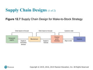 Copyright © 2019, 2016, 2014 Pearson Education, Inc. All Rights Reserved
Supply Chain Designs (1 of 2)
Figure 12.7 Supply Chain Design for Make-to-Stock Strategy
 