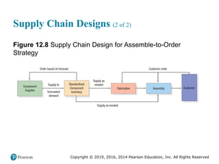 Copyright © 2019, 2016, 2014 Pearson Education, Inc. All Rights Reserved
Supply Chain Designs (2 of 2)
Figure 12.8 Supply Chain Design for Assemble-to-Order
Strategy
 