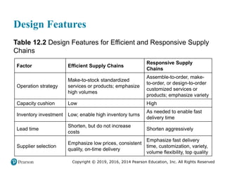 Copyright © 2019, 2016, 2014 Pearson Education, Inc. All Rights Reserved
Design Features
Table 12.2 Design Features for Efficient and Responsive Supply
Chains
Factor Efficient Supply Chains
Responsive Supply
Chains
Operation strategy
Make-to-stock standardized
services or products; emphasize
high volumes
Assemble-to-order, make-
to-order, or design-to-order
customized services or
products; emphasize variety
Capacity cushion Low High
Inventory investment Low; enable high inventory turns
As needed to enable fast
delivery time
Lead time
Shorten, but do not increase
costs
Shorten aggressively
Supplier selection
Emphasize low prices, consistent
quality, on-time delivery
Emphasize fast delivery
time, customization, variety,
volume flexibility, top quality
 