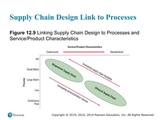 Copyright © 2019, 2016, 2014 Pearson Education, Inc. All Rights Reserved
Supply Chain Design Link to Processes
Figure 12.9 Linking Supply Chain Design to Processes and
Service/Product Characteristics
 