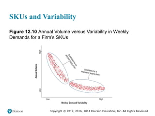 Copyright © 2019, 2016, 2014 Pearson Education, Inc. All Rights Reserved
SKUs and Variability
Figure 12.10 Annual Volume versus Variability in Weekly
Demands for a Firm’s SKUs
 