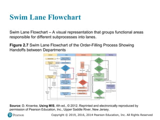 Copyright © 2019, 2016, 2014 Pearson Education, Inc. All Rights Reserved
Swim Lane Flowchart
Swim Lane Flowchart – A visual representation that groups functional areas
responsible for different subprocesses into lanes.
Figure 2.7 Swim Lane Flowchart of the Order-Filling Process Showing
Handoffs between Departments
Source: D. Kroenke, Using MIS, 4th ed., © 2012. Reprinted and electronically reproduced by
permission of Pearson Education, Inc., Upper Saddle River, New Jersey.
 