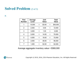 Copyright © 2019, 2016, 2014 Pearson Education, Inc. All Rights Reserved
Solved Problem (2 of 3)
a.​
Part
Number
Average
Level
×
Unit
Value
=
Total
Value
1 15,000 × $3.00 = $45,000
2 2,500 × 5.00 = 12,500
3 3,000 × 1.00 = 3,000
4 5,000 × 14.00 = 70,000
5 4,000 × 18.00 = 72,000
6 2,000 × 48.00 = 96,000
7 1,000 × 62.00 = 62,000
Average aggregate inventory value = $360,500
 