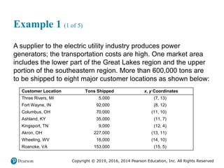 Copyright © 2019, 2016, 2014 Pearson Education, Inc. All Rights Reserved
Example 1 (1 of 5)
A supplier to the electric utility industry produces power
generators; the transportation costs are high. One market area
includes the lower part of the Great Lakes region and the upper
portion of the southeastern region. More than 600,000 tons are
to be shipped to eight major customer locations as shown below:
Customer Location Tons Shipped x, y Coordinates
Three Rivers, MI 5,000 (7, 13)
Fort Wayne, IN 92,000 (8, 12)
Columbus, OH 70,000 (11, 10)
Ashland, KY 35,000 (11, 7)
Kingsport, TN 9,000 (12, 4)
Akron, OH 227,000 (13, 11)
Wheeling, WV 16,000 (14, 10)
Roanoke, VA 153,000 (15, 5)
 