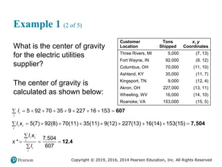 Copyright © 2019, 2016, 2014 Pearson Education, Inc. All Rights Reserved
Example 1 (2 of 5)
What is the center of gravity
for the electric utilities
supplier?
The center of gravity is
calculated as shown below:
Customer
Location
Tons
Shipped
x, y
Coordinates
Three Rivers, MI 5,000 (7, 13)
Fort Wayne, IN 92,000 (8, 12)
Columbus, OH 70,000 (11, 10)
Ashland, KY 35,000 (11, 7)
Kingsport, TN 9,000 (12, 4)
Akron, OH 227,000 (13, 11)
Wheeling, WV 16,000 (14, 10)
Roanoke, VA 153,000 (15, 5)
5 92 70 35 9 227 16 153
i
i
l         
 607
5(7) 92(8) 70(11) 35(11) 9(12) 227(13) 16(14) 153(15)
i i
i
l x         
 7,504
7,504
*
607
i i
i
i
i
l x
x
l

  

12.4
 