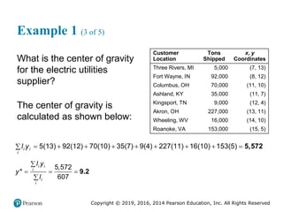 Copyright © 2019, 2016, 2014 Pearson Education, Inc. All Rights Reserved
Example 1 (3 of 5)
What is the center of gravity
for the electric utilities
supplier?
The center of gravity is
calculated as shown below:
Customer
Location
Tons
Shipped
x, y
Coordinates
Three Rivers, MI 5,000 (7, 13)
Fort Wayne, IN 92,000 (8, 12)
Columbus, OH 70,000 (11, 10)
Ashland, KY 35,000 (11, 7)
Kingsport, TN 9,000 (12, 4)
Akron, OH 227,000 (13, 11)
Wheeling, WV 16,000 (14, 10)
Roanoke, VA 153,000 (15, 5)
5(13) 92(12) 70(10) 35(7) 9(4) 227(11) 16(10) 153(5)
i i
i
l y         
 5,572
5,572
*
607
i i
i
i
i
l y
y
l

  

9.2
 