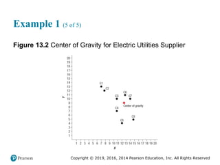 Copyright © 2019, 2016, 2014 Pearson Education, Inc. All Rights Reserved
Example 1 (5 of 5)
Figure 13.2 Center of Gravity for Electric Utilities Supplier
 