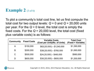Copyright © 2019, 2016, 2014 Pearson Education, Inc. All Rights Reserved
Example 2 (3 of 6)
To plot a community’s total cost line, let us first compute the
total cost for two output levels: Q = 0 and Q = 20,000 units
per year. For the Q = 0 level, the total cost is simply the
fixed costs. For the Q = 20,000 level, the total cost (fixed
plus variable costs) is as follows:
Community Fixed Costs
Variable Costs
(Cost per Unit)(No. of Units)
Total Cost
(Fixed + Variable)
A $150,000 $62 times 20,000 = $1,240,000 $1,390,000
B $300,000 $38 times 20,000 = $760,000 $1,060,000
C $500,000 $24 times 20,000 = $480,000 $980,000
D $600,000 $30 times 20,000 = $600,000 $1,200,000
 
$62 20,000 $1,240,000

 
$38 20,000 $760,000

 
$24 20,000 $480,000

 
$30 20,000 $600,000

 