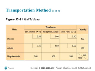 Copyright © 2019, 2016, 2014 Pearson Education, Inc. All Rights Reserved
Transportation Method (3 of 4)
Figure 13.4 Initial Tableau
 