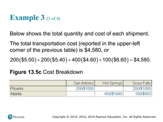 Copyright © 2019, 2016, 2014 Pearson Education, Inc. All Rights Reserved
Example 3 (3 of 4)
Below shows the total quantity and cost of each shipment.
The total transportation cost (reported in the upper-left
corner of the previous table) is $4,580, or
       
200 $5.00 200 $5.40 400 $4.60 100 $6.60 $4,580.
   
Figure 13.5c Cost Breakdown
 