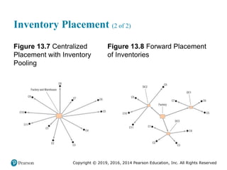 Copyright © 2019, 2016, 2014 Pearson Education, Inc. All Rights Reserved
Inventory Placement (2 of 2)
Figure 13.7 Centralized
Placement with Inventory
Pooling
Figure 13.8 Forward Placement
of Inventories
 